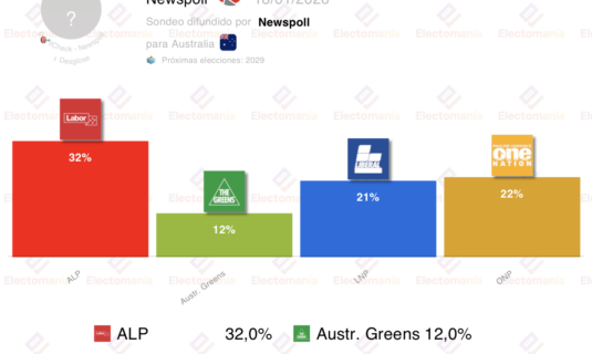 encuesta australia newspoll 18ene onp da el sorpasso a nationals
