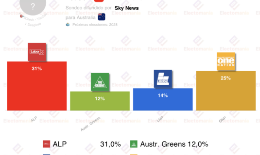 encuesta australia yougov 27 ene la ultraderecha se dispara hasta el 25