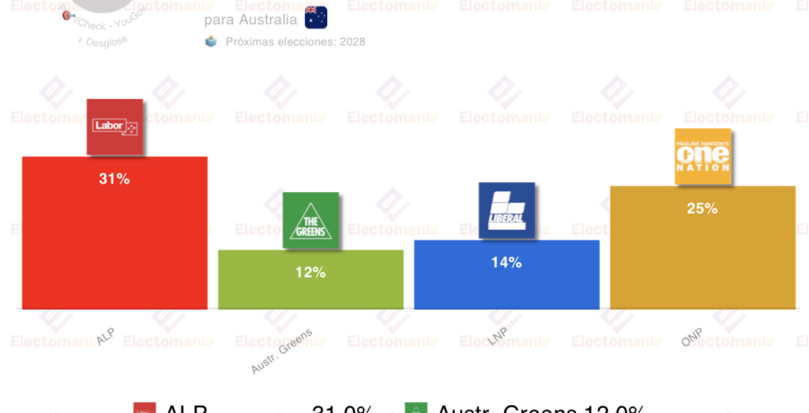 encuesta australia yougov 27 ene la ultraderecha se dispara hasta el 25