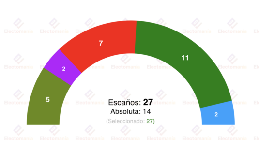 encuesta barakaldo 24 ene eh bildu mejora a costa del pse