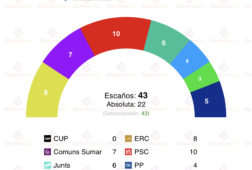 encuesta barcelona celestetel 28 ene el psc gana junts cae entra ac