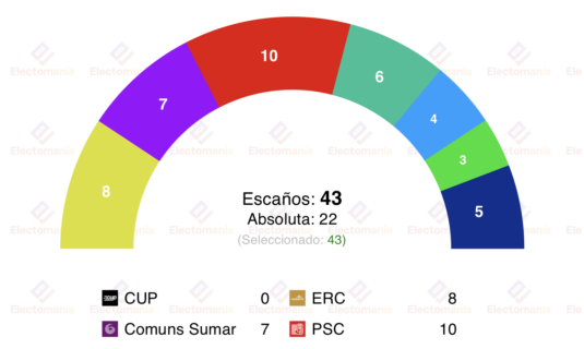 encuesta barcelona celestetel 28 ene el psc gana junts cae entra ac