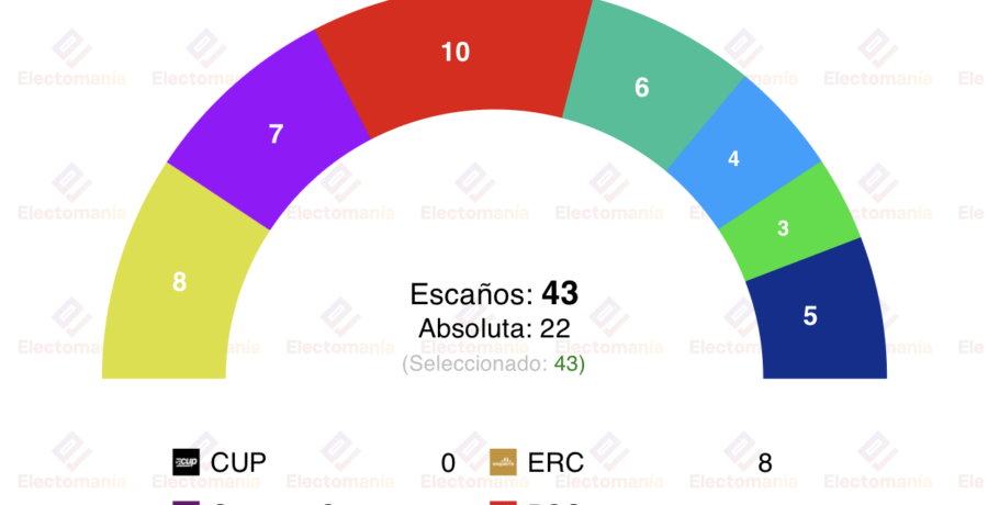 encuesta barcelona celestetel 28 ene el psc gana junts cae entra ac