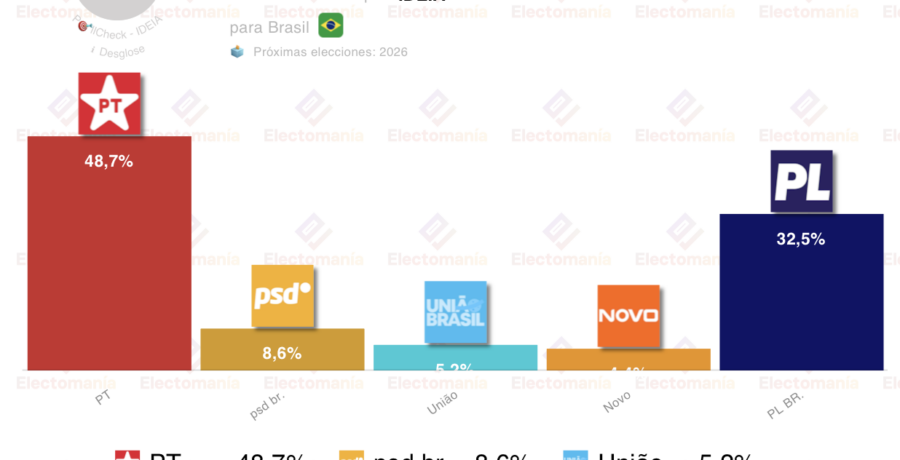 encuesta brasil ideia ene26 lula arrasa y aspira a ganar en primera vuelta