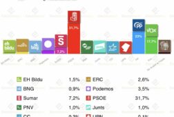 barometro cis ene26 el psoe volveria a ganar al pp por casi 9p