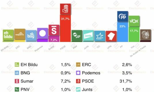 barometro cis ene26 el psoe volveria a ganar al pp por casi 9p