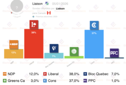 encuesta canada liaison 5ene empate entre liberales y conservadores