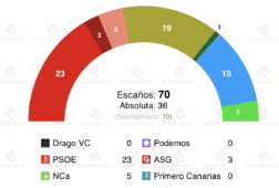 encuesta canarias ocei 13ene ccpp podrian seguir gobernando