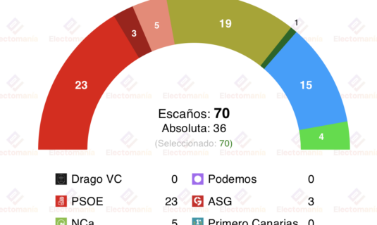 encuesta canarias ocei 13ene ccpp podrian seguir gobernando