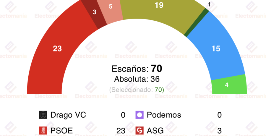 encuesta canarias ocei 13ene ccpp podrian seguir gobernando