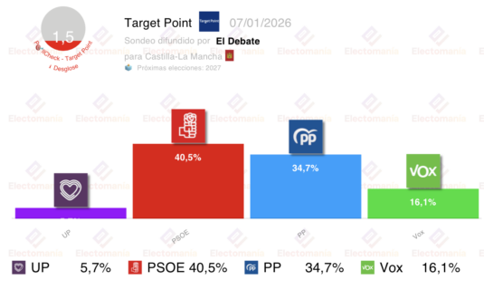 encuesta c lm tp 7 ene page perderia la junta
