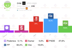 encuesta dym 27 ene sorpasso en votos de podemos a sumar