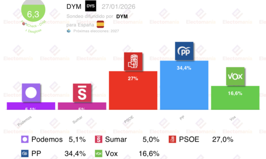 encuesta dym 27 ene sorpasso en votos de podemos a sumar