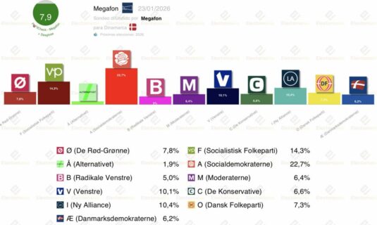encuesta dinamarca megafon 23 ene la polemica con groenlandia impulsa a la izquierda que recuperaria la mayoria
