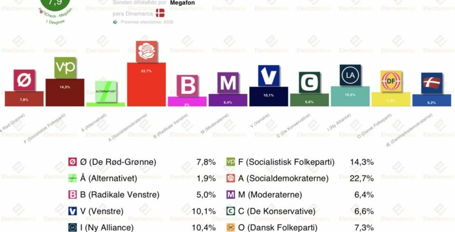 encuesta dinamarca megafon 23 ene la polemica con groenlandia impulsa a la izquierda que recuperaria la mayoria