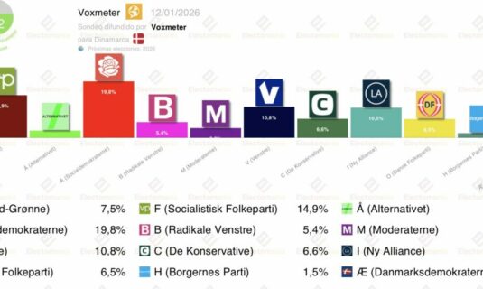 encuesta dinamarca voxmeter 12ene la tension con groenlandia impulsa a toda la izquierda