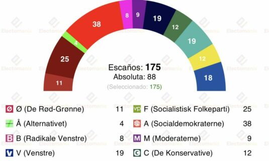 encuesta dinamarca voxmeter 19ene efecto bandera que impulsa a los socialdemocratas