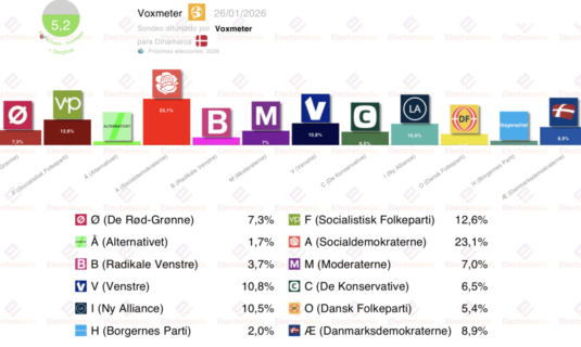 encuesta dinamarca voxmeter 26 ene subidon socialdeocrata