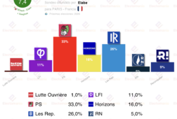encuesta paris elabe 10ene el ps toma la delantera reconquete en el 9