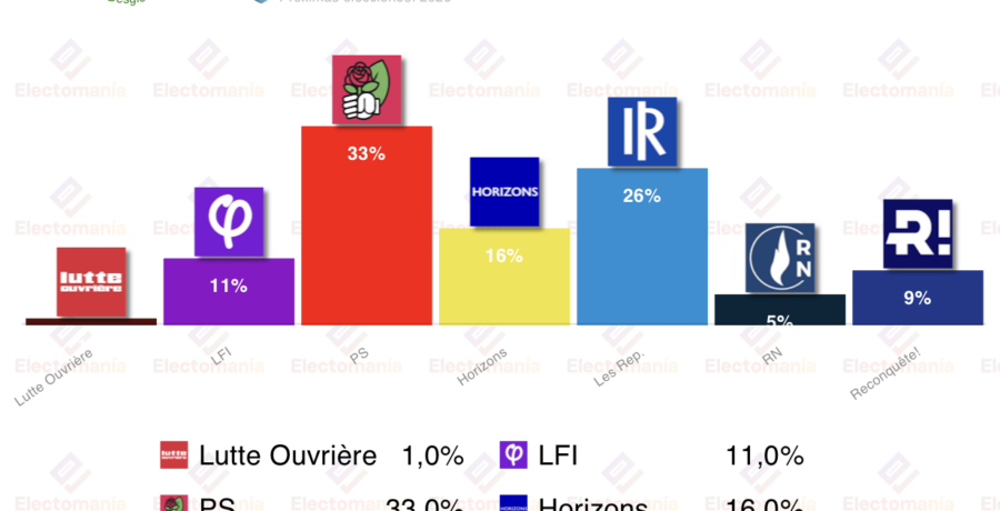 encuesta paris elabe 10ene el ps toma la delantera reconquete en el 9