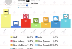 encuesta escocia survation 15 ene el snp lidera pero sin absoluta