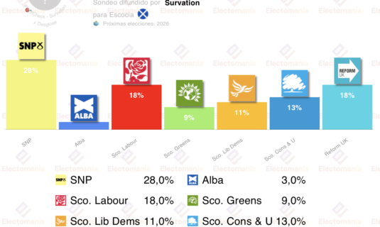 encuesta escocia survation 15 ene el snp lidera pero sin absoluta