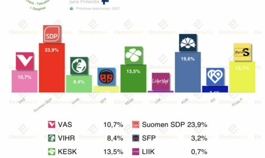 encuesta finlandia tal 8ene kok se distancia de fins p