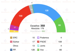 encuesta gesop 18 ene el pp se recupera a costa de psoe y vox