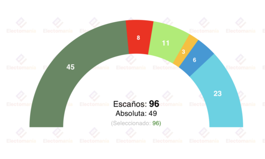 encuesta gales yougov 13 ene plaid cymru arrasaria hundimiento laborista