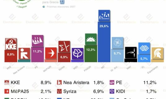 encuesta grecia p a 4 ene nd aventaja a una izquierda muy fragmentada