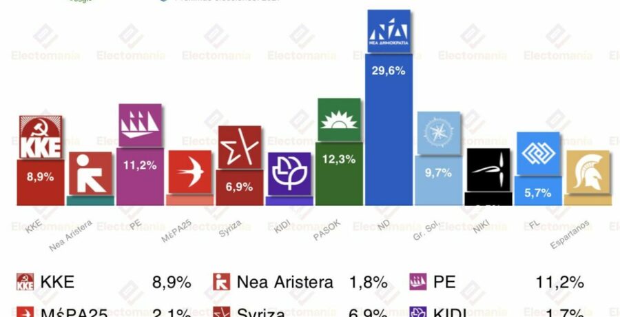 encuesta grecia p a 4 ene nd aventaja a una izquierda muy fragmentada