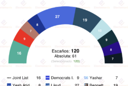 encuesta israel tatika 30 ene la lista conjunta condicionaria las mayorias