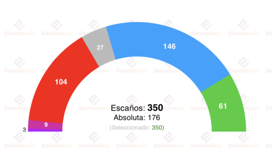encuesta nc report 12 ene la izquierda se desangra