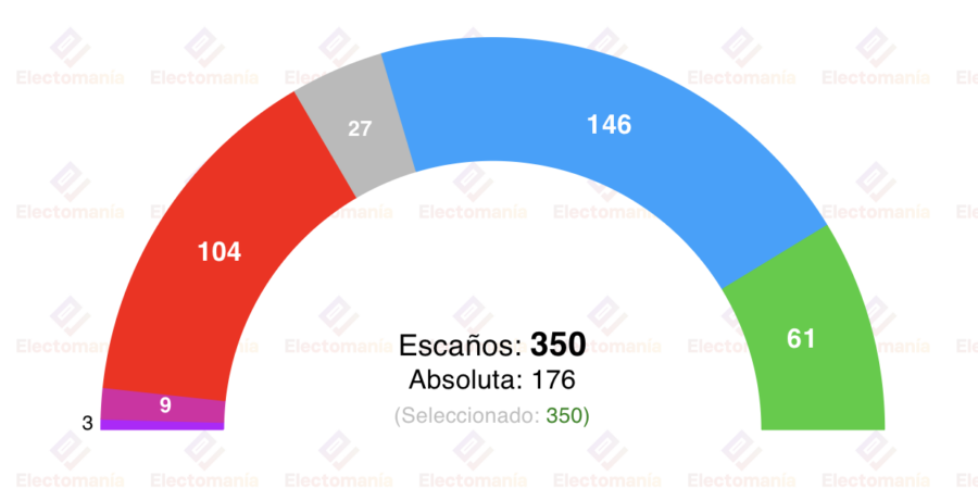 encuesta nc report 12 ene la izquierda se desangra