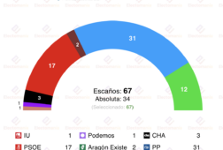 encuesta aragon nc report 19 ene vox puede decidir