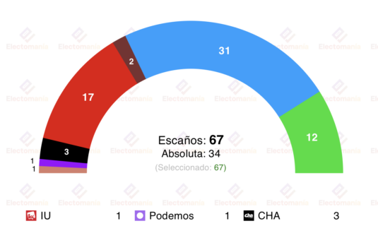 encuesta aragon nc report 19 ene vox puede decidir