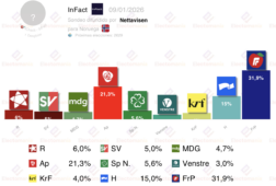 encuesta noruega infact 9ene el frp se dispara al 32