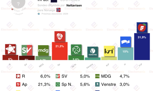 encuesta noruega infact 9ene el frp se dispara al 32