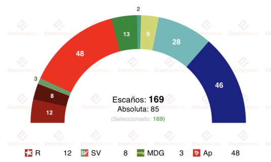 encuesta noruega norstat 27ene subidon socialdemocrata