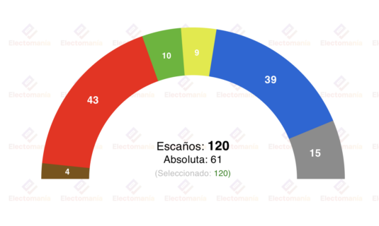 encuesta n zelanda tuc 22ene la subida de nz first permitiria seguir a la coalicion conservadora