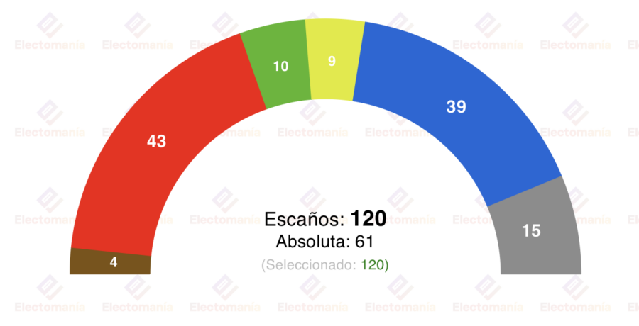encuesta n zelanda tuc 22ene la subida de nz first permitiria seguir a la coalicion conservadora