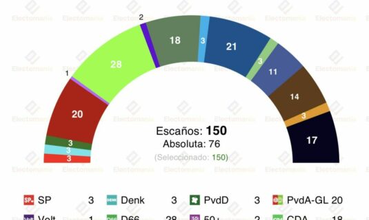 encuesta p bajos peil 18ene pvv se hunde a la quinta posicion