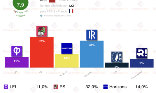 encuesta paris ifop 24 ene el ps con 4p de ventaja sobre lr
