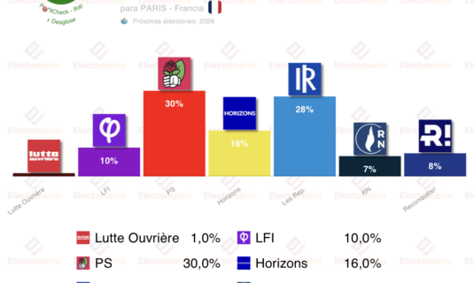 encuesta paris ifop 10ene ps y lr en empate tecnico