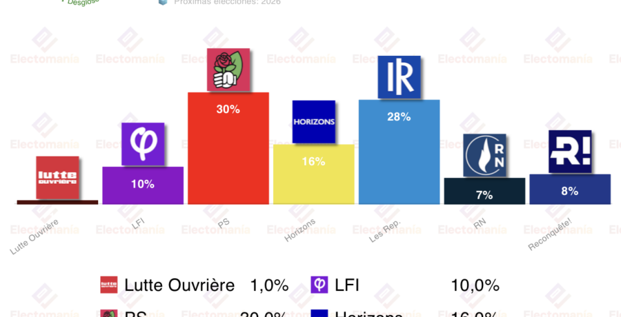 encuesta paris ifop 10ene ps y lr en empate tecnico