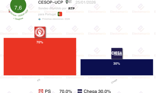encuesta portugal cesop 25ene el ps arrasara a chega en 2a vuelta