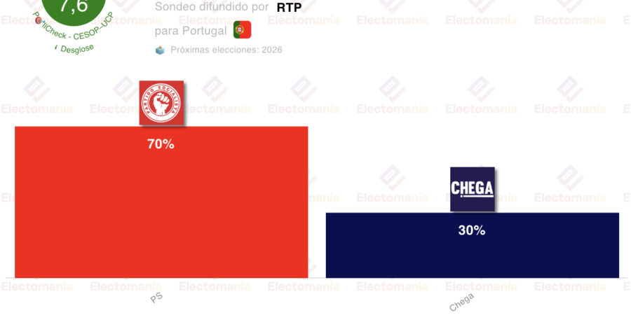 encuesta portugal cesop 25ene el ps arrasara a chega en 2a vuelta