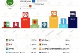 encuesta portugal intercampus 19ene chega rozaria la victoria