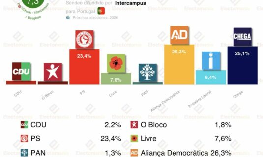 encuesta portugal intercampus 19ene chega rozaria la victoria