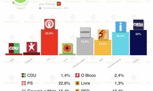 encuesta portugal pitagorica 14ene ps vs chega en primera vuelta